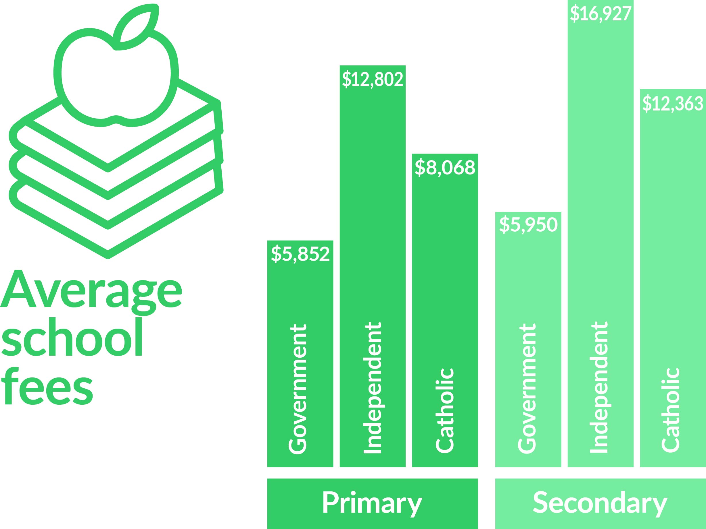Average school fees